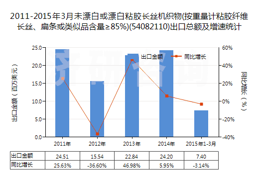 2011-2015年3月未漂白或漂白粘膠長絲機織物(按重量計粘膠纖維長絲、扁條或類似品含量≥85%)(54082110)出口總額及增速統(tǒng)計